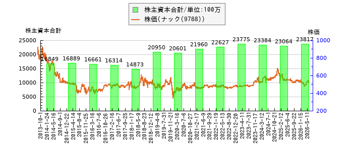 と株価との比較