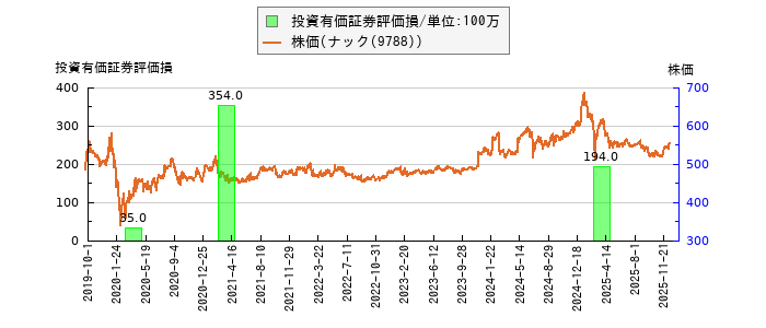と株価との比較