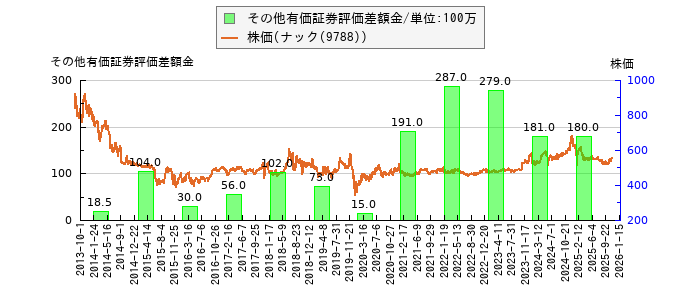 と株価との比較