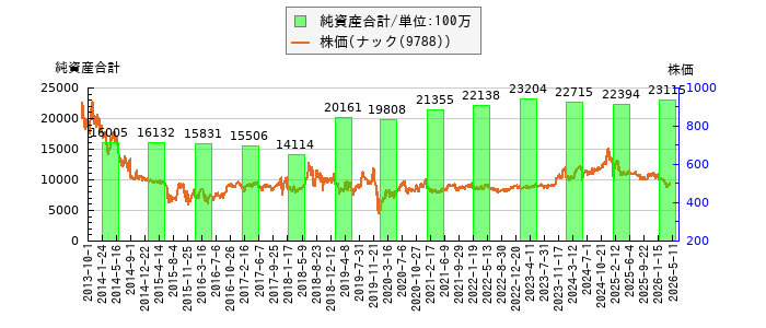 と株価との比較