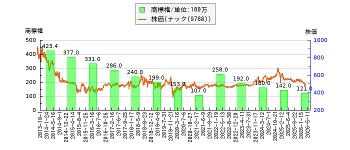 と株価との比較