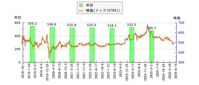 と株価との比較