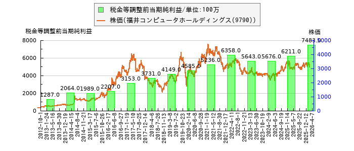 と株価との比較