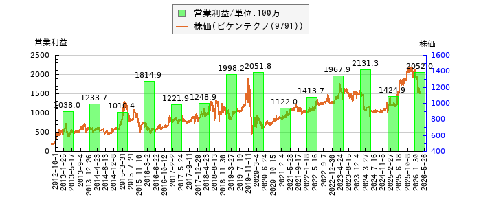 と株価との比較