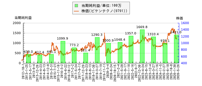 と株価との比較