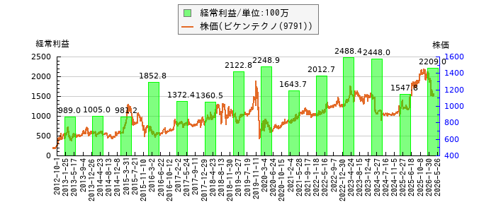と株価との比較