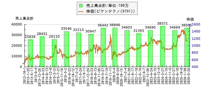 と株価との比較