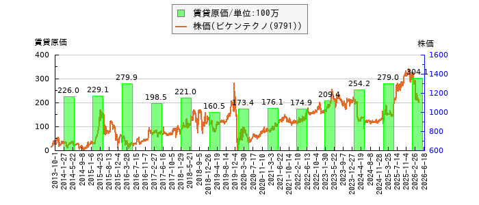 と株価との比較