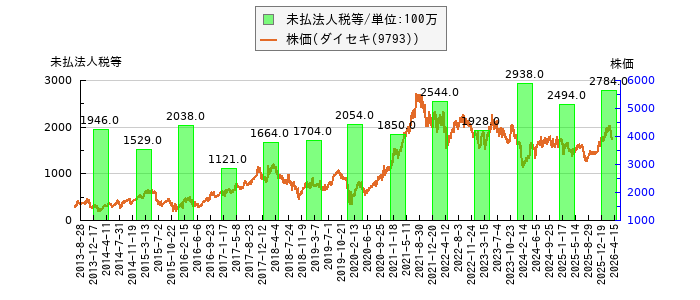 と株価との比較