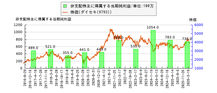 と株価との比較