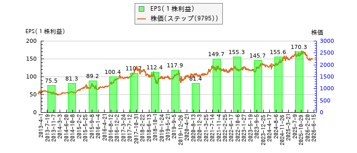と株価との比較