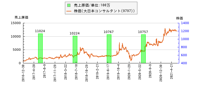 と株価との比較