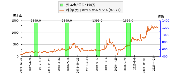 と株価との比較