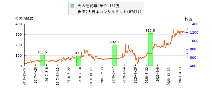 と株価との比較