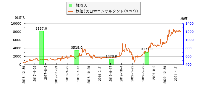 と株価との比較