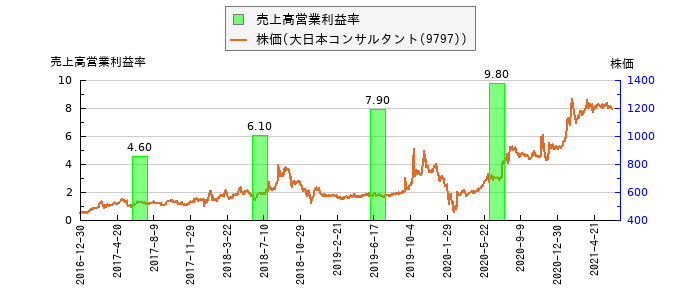 と株価との比較