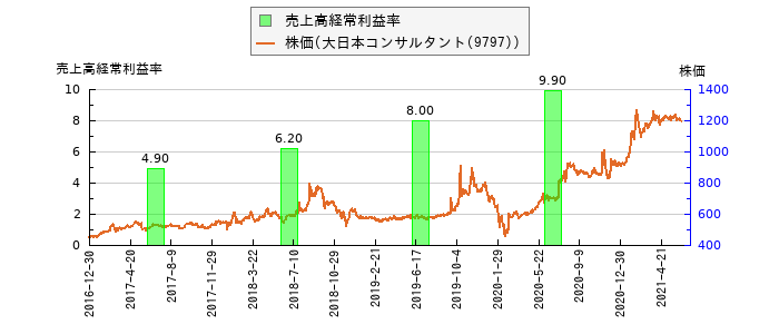 と株価との比較
