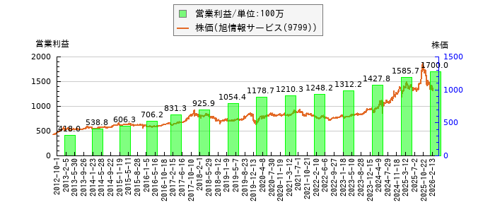 と株価との比較