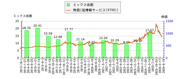と株価との比較