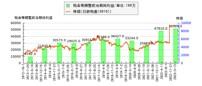 と株価との比較