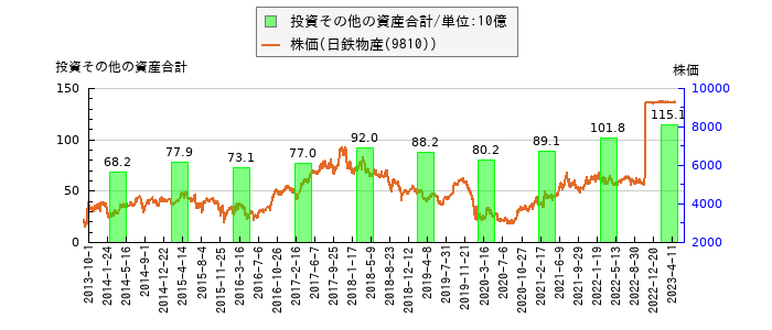 と株価との比較