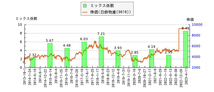 と株価との比較