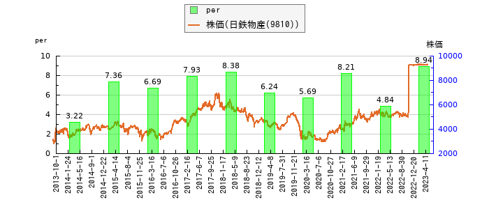 と株価との比較