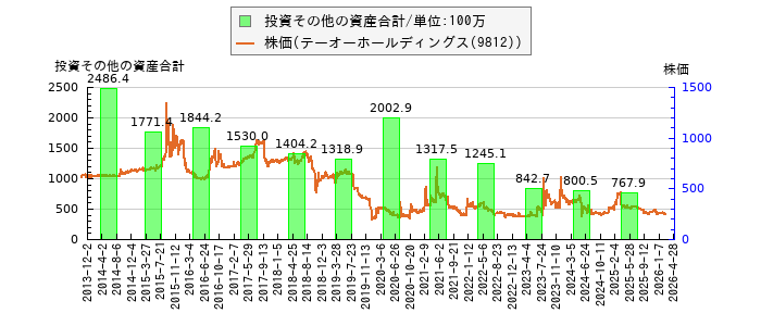 と株価との比較