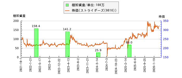 と株価との比較
