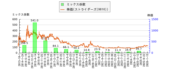 と株価との比較