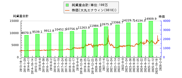 と株価との比較