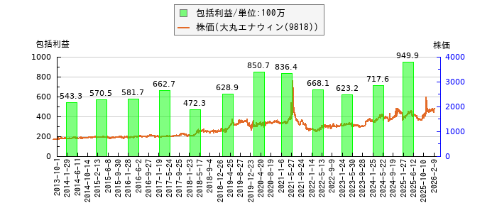 と株価との比較