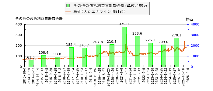 と株価との比較
