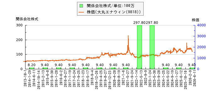 と株価との比較