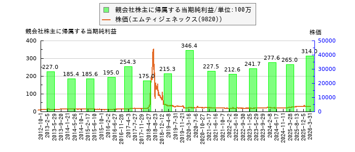 と株価との比較