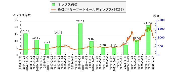 と株価との比較