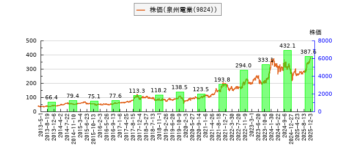 と株価との比較