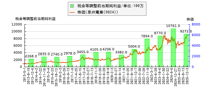 と株価との比較