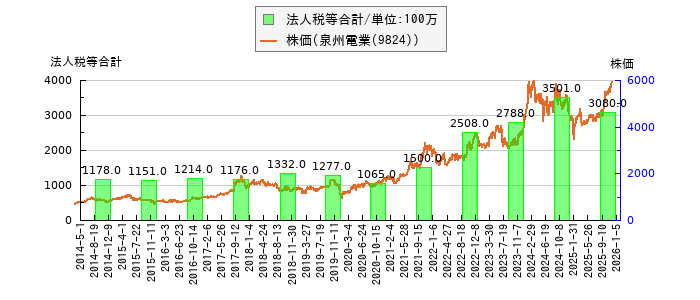 と株価との比較