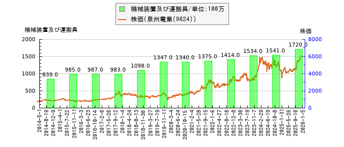 と株価との比較