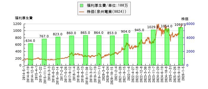 と株価との比較