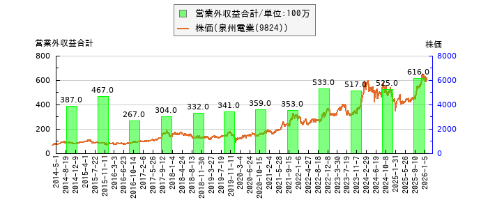 と株価との比較