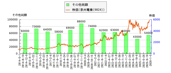 と株価との比較
