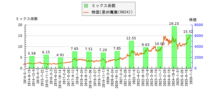 と株価との比較