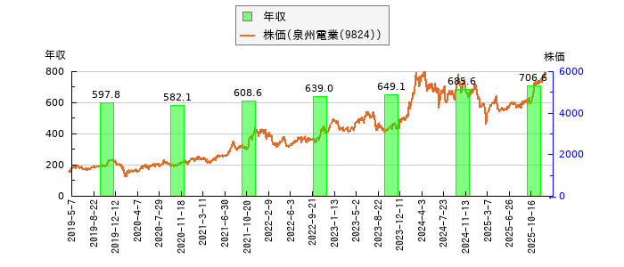 と株価との比較