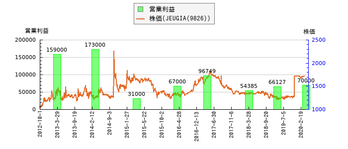 と株価との比較