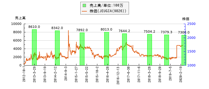 と株価との比較