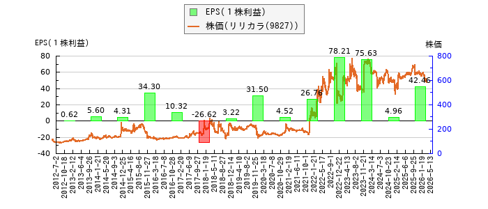 と株価との比較