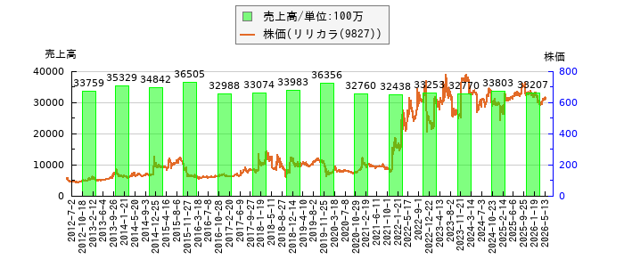 と株価との比較