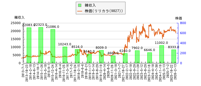 と株価との比較